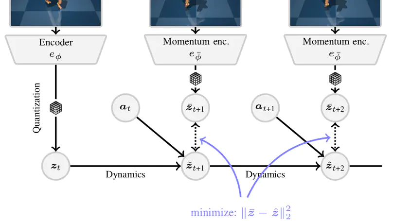 Implicitly Quantized Representations for Reinforcement Learning
