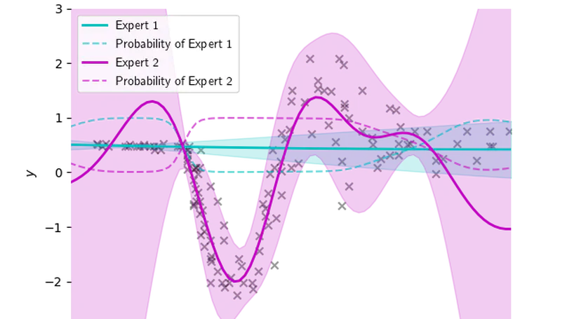 Identifiable Mixtures of Sparse Variational Gaussian Process Experts