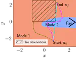 Trajectory Optimisation in Learned Multimodal Dynamical Systems