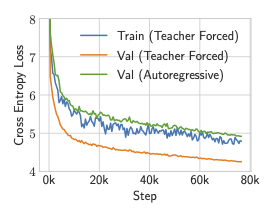 ST-Transformer training curves.