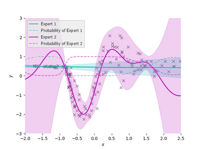Identifiable Mixtures of Sparse Variational Gaussian Process Experts featured image