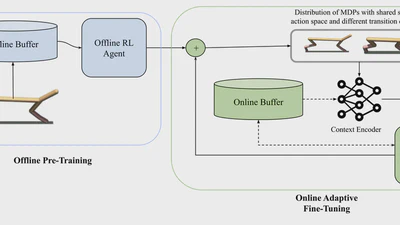 Residual Learning and Context Encoding for Adaptive Offline-to-Online Reinforcement Learning featured image